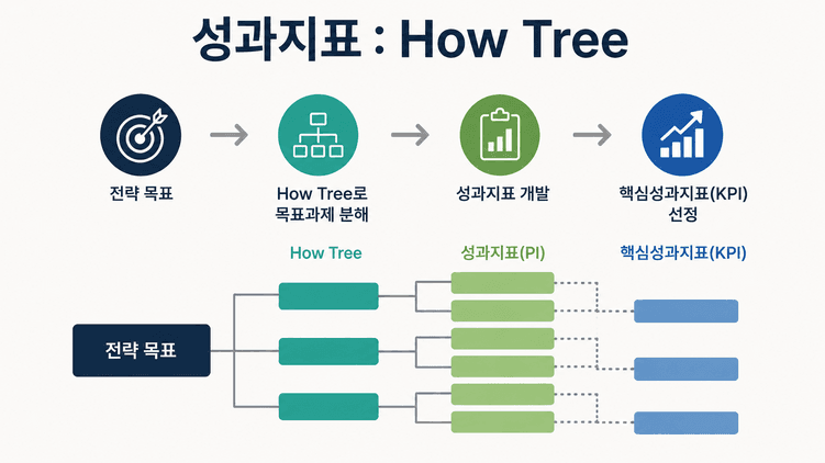 Cover Image for KPI는 어떻게? How Tree로 이해하는 성과지표 설계