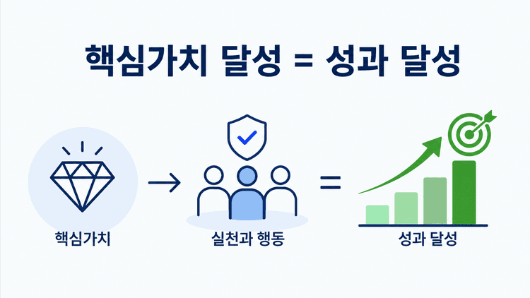 Cover Image for 성과관리는 핵심가치를 움직이게 하는 경영이다