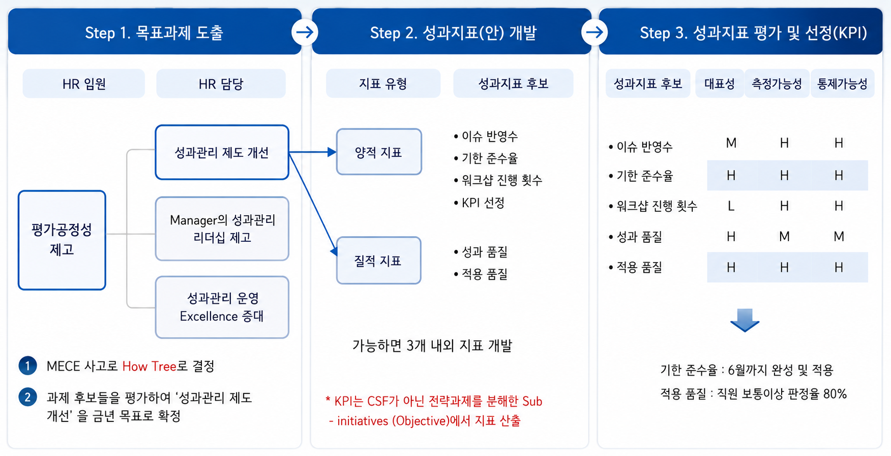 How Tree로 상위 전략과제와 하위 목표과제, KPI 연결 구조를 설명하는 이미지