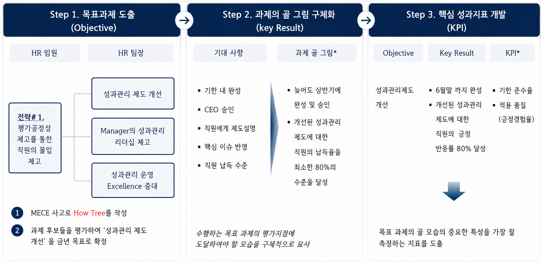 목표과제 도출부터 과제의 끝 그림 구체화, KPI 개발까지 3단계를 설명하는 이미지