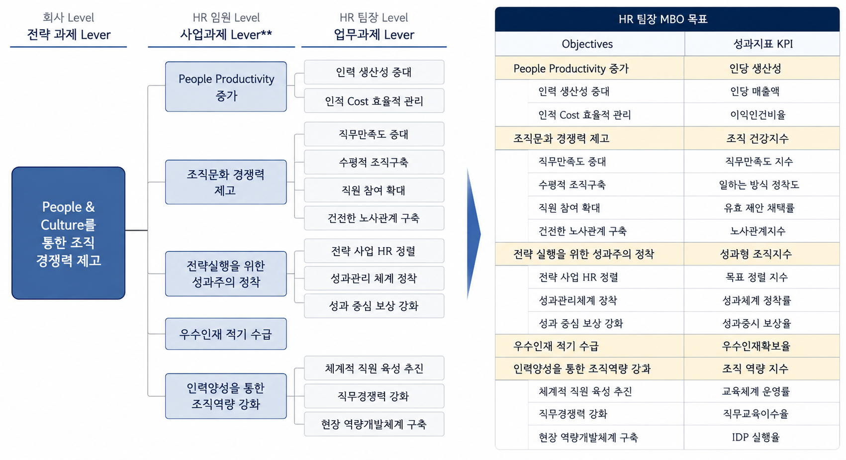 성과지표 후보를 대표성, 측정가능성, 통제가능성으로 평가해 KPI를 선정하는 이미지